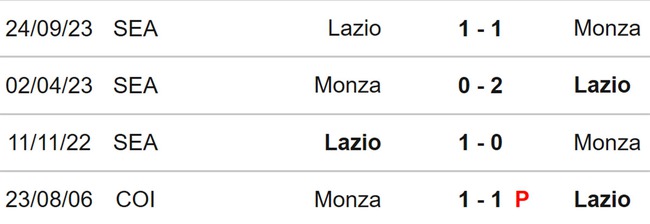 Nhận định bóng đá Monza vs Lazio (23h00, 4/5), vòng 35 Serie A - Ảnh 3.