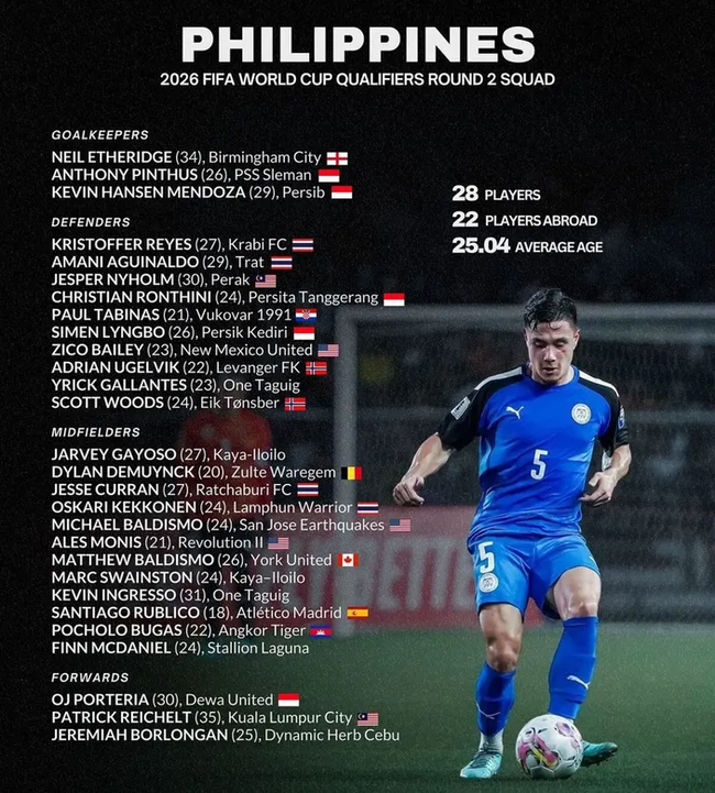 HLV Philippines đặt mục tiêu thắng ĐT Việt Nam, hướng tới giấc mơ World Cup sau khi gọi 22 cầu thủ từ nước ngoài - Ảnh 3.
