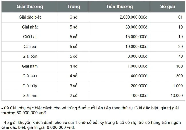 XSHCM 1/6, kết quả xổ số Hồ Chí Minh ngày 1/6/2024, trực tiếp xổ số hôm nay - Ảnh 2.