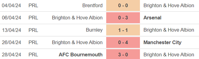 Nhận định bóng đá Brighton vs Aston Villa (20h00, 5/5), vòng 36 Ngoại hạng Anh - Ảnh 2.