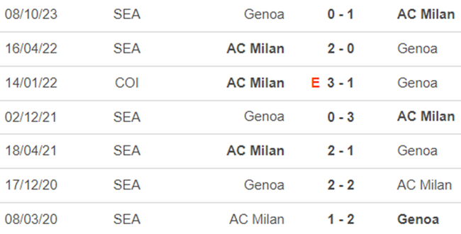 Lịch sử đối đầu AC Milan vs Genoa