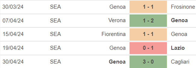 Phong độ Genoa