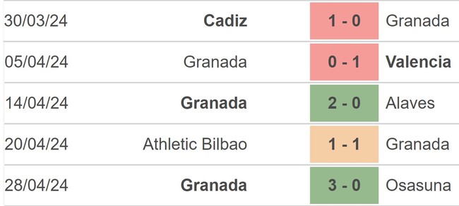 Nhận định bóng đá Sevilla vs Granada (02h00, 6/5), vòng 34 La Liga - Ảnh 4.