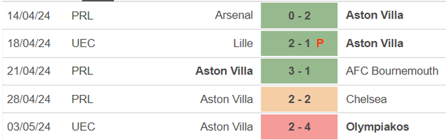 Nhận định bóng đá Brighton vs Aston Villa (20h00, 5/5), vòng 36 Ngoại hạng Anh - Ảnh 3.