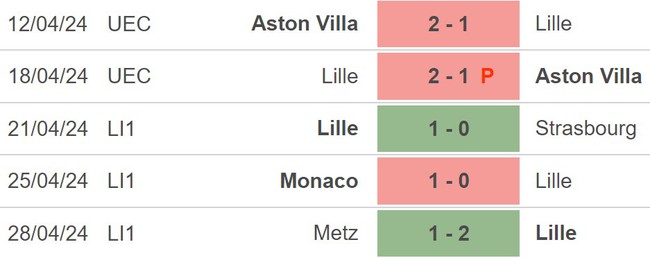 Nhận định Lille vs Lyon (2h00, 7/5), Ligue 1 vòng 32 - Ảnh 3.