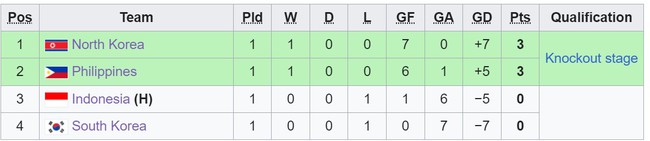 Tuyển trẻ Indonesia thua 1-6, Hàn Quốc nhận thất bại 0-7 và xếp cuối bảng ở giải vô địch châu Á - Ảnh 4.