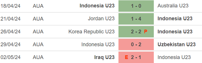 Nhận định bóng đá U23 Indonesia vs U23 Guinea (20h00, 9/5), play-off Olympic 2024 - Ảnh 2.