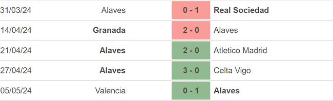 Nhận định bóng đá Alaves vs Girona (2h, 11/5), vòng 35 La Liga - Ảnh 3.