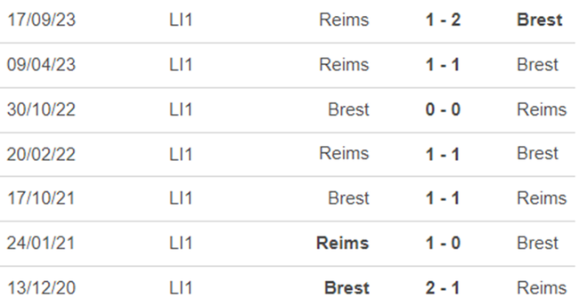 Lịch sử đối đầu Brest vs Reims
