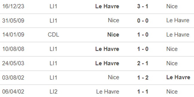 Lịch sử đối đầu Nice vs Le Havre