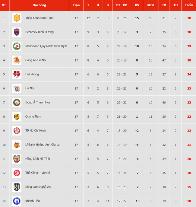 Bảng xếp hạng V-League vòng 17 hôm nay: Hà Nội FC tụt xuống giữa bảng - Ảnh 2.
