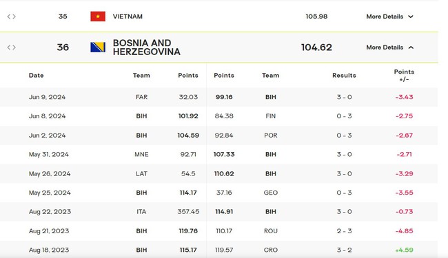 ĐT bóng chuyền nữ Việt Nam liên tiếp nhận tin vui trên BXH thế giới, phá kỷ lục về thứ hạng lịch sử trong 2 ngày - Ảnh 3.