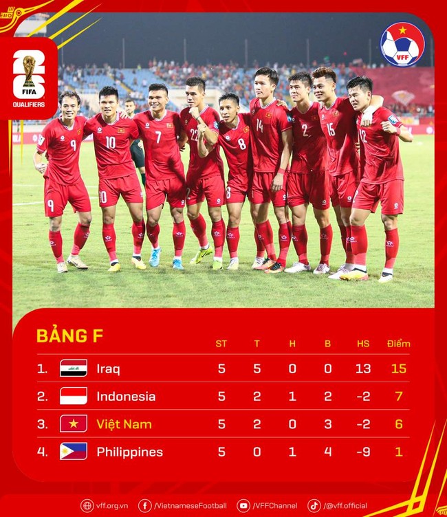 Kết quả bóng đá vòng loại World Cup 2026 khu vực châu Á: Việt Nam vs Iraq - Ảnh 2.