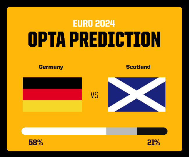Dự đoán tỉ số trận đấu Đức vs Scotland, khai mạc EURO 2024 (2h00, 15/6) - Ảnh 3.