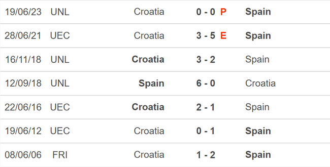 Dự đoán tỷ số Tây Ban Nha vs Croatia: Hai 'gã khổng lồ' châu Âu đọ sức - Ảnh 4.
