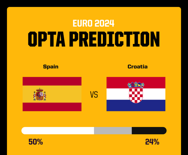 Dự đoán tỷ số Tây Ban Nha vs Croatia: Hai 'gã khổng lồ' châu Âu đọ sức - Ảnh 3.