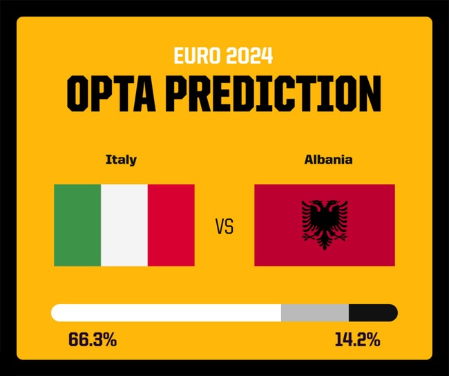 Dự đoán tỉ số trận đấu Ý vs Albania