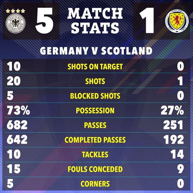 Điểm nhấn Đức vs Scotland: Bữa tiệc bàn thắng, dấu ấn sức trẻ, và niềm hy vọng cho Nagelsmann - Ảnh 1.