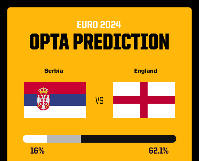 Dự đoán tỷ số Serbia vs Anh: 'Tam sư' được kỳ vọng giành 3 điểm - Ảnh 1.