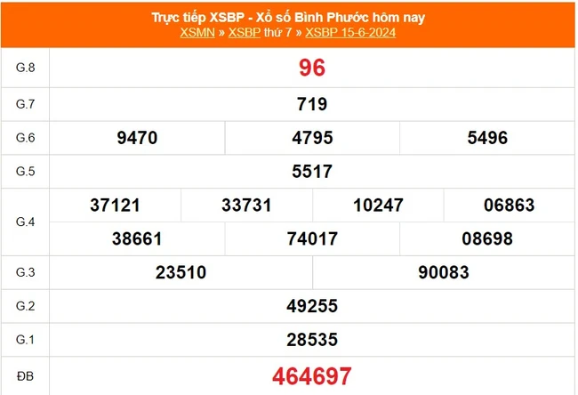 XSBP 15/6, kết quả xổ số Bình Phước ngày 15/6/2024, trực tiếp xổ số hôm nay - Ảnh 1.