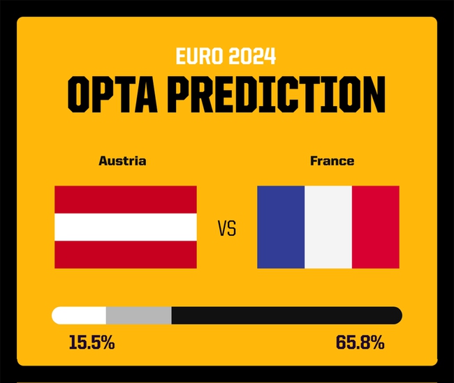 Dự đoán tỉ số trận đấu Áo vs Pháp