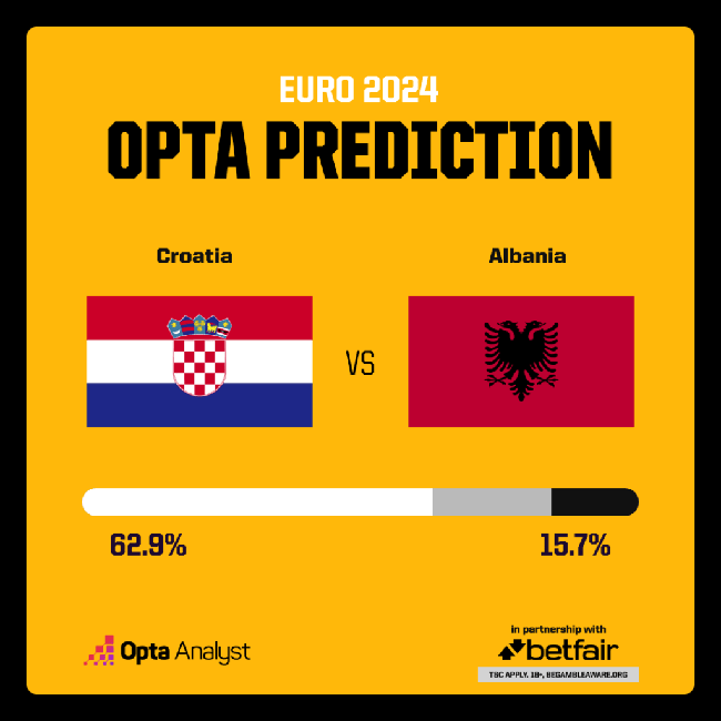 Dự đoán tỷ số trận đấu Croatia vs Albania: Modric và đồng đội khó rơi 3 điểm - Ảnh 2.