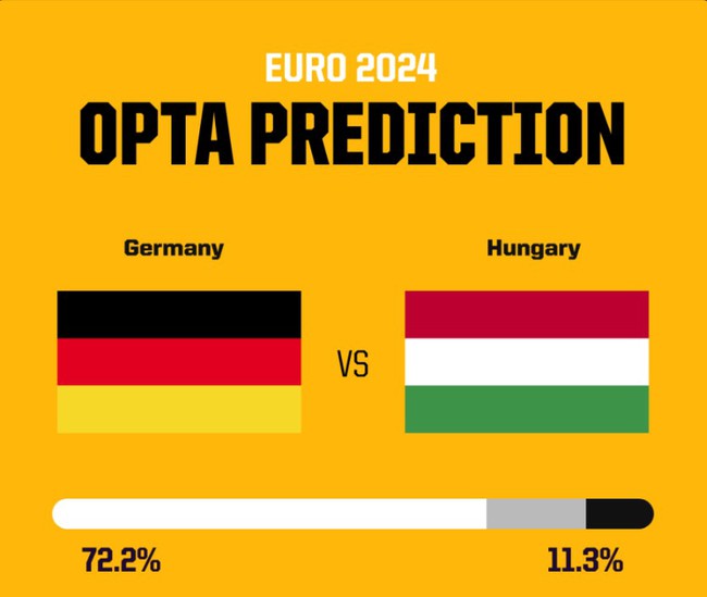 Dự đoán tỷ số Đức vs Hungary: 3 điểm cho chủ nhà - Ảnh 2.