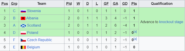Bảng xếp hạng EURO 2024 - BXH các bảng đấu EURO 2024 - Ảnh 8.