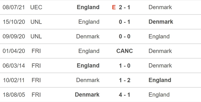 Lịch sử đối đầu Đan Mạch vs Anh: 'Tam Sư' áp đảo, Harry Kane và đồng đội mơ tái hiện chiến thắng tại EURO 2020 - Ảnh 1.