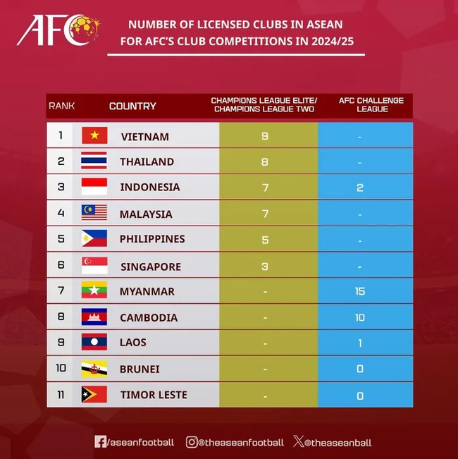 Bóng đá Việt Nam chính thức vượt mặt Thái Lan, đứng đầu Đông Nam Á với thông số đặc biệt - Ảnh 1.