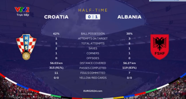 TRỰC TIẾP bóng đá Croatia vs Albania (0-1): Qazim Laci mở tỷ số - Ảnh 4.