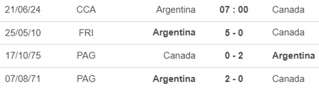 Lịch sử đối đầu Argentina vs Canada