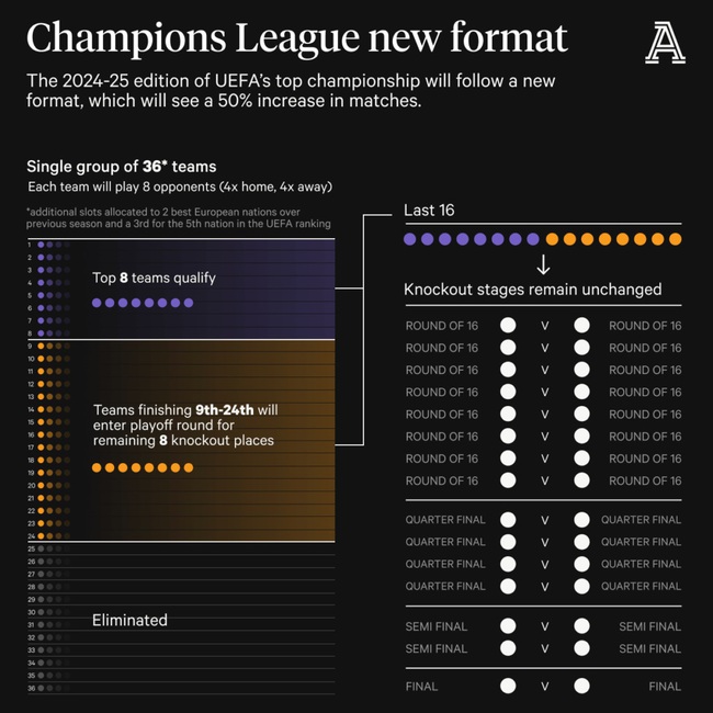 Chào mừng đến Champions League phiên bản mới! - Ảnh 1.