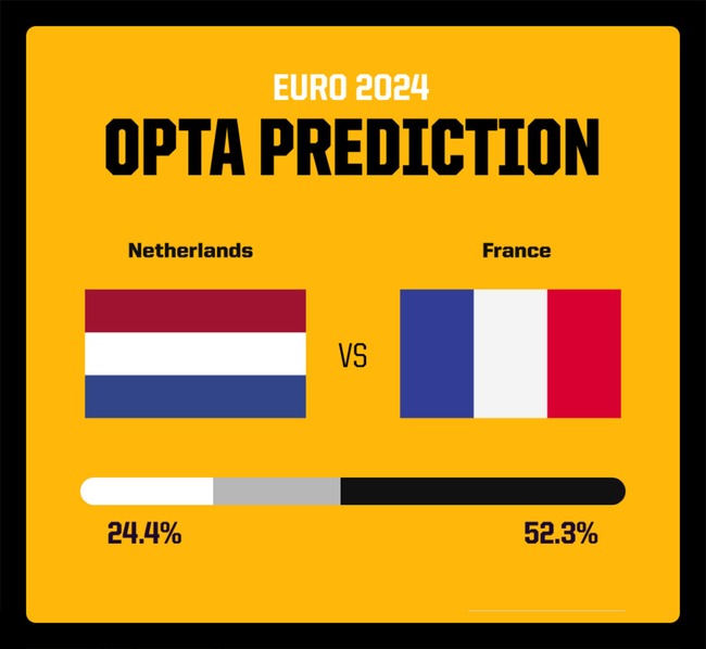 Dự đoán tỉ số trận đấu Hà Lan vs Pháp: Bất phân thắng bại - Ảnh 2.
