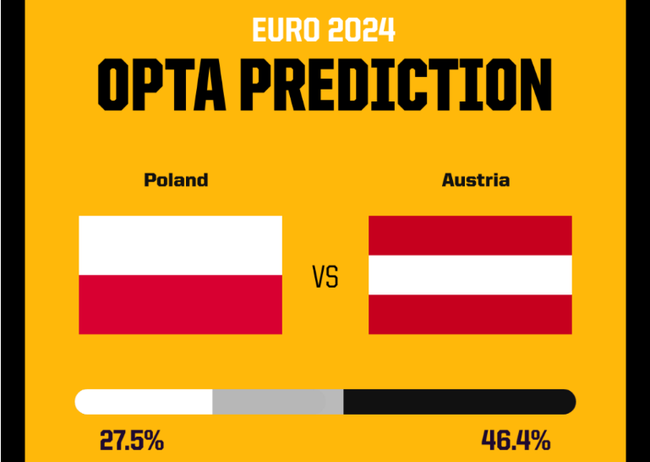 Máy tính đánh giá cơ hội chiến thắng của tuyển Áo cao hơn tuyển Ba Lan