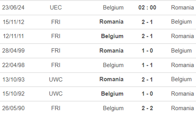 Lịch sử đối đầu Bỉ vs Romania