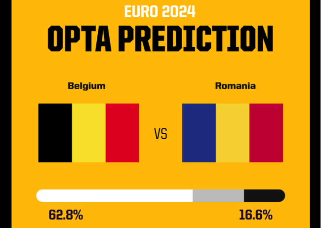 Theo phân tích của máy tính thì tuyển Bỉ có cơ hội chiến thắng cao vượt trội so với tuyển Romania