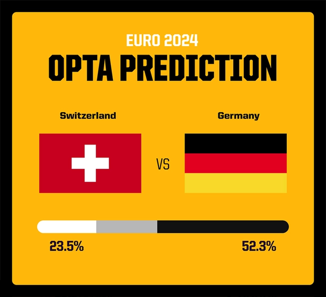 Dự đoán tỉ số trận đấu Thụy Sĩ vs Đức: Nắm tay nhau đi tiếp - Ảnh 3.