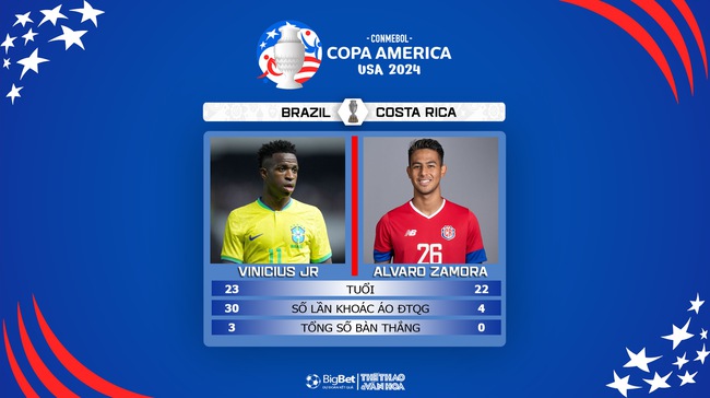 Nhận định bóng đá Brazil vs Costa Rica (8h00, 25/6), vòng bảng Copa America 2024 - Ảnh 4.