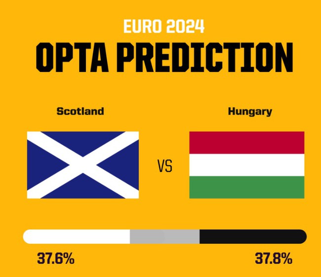 Dự đoán tỷ số trận đấu Scotland vs Hungary: Chiến thắng cho Hungary - Ảnh 2.