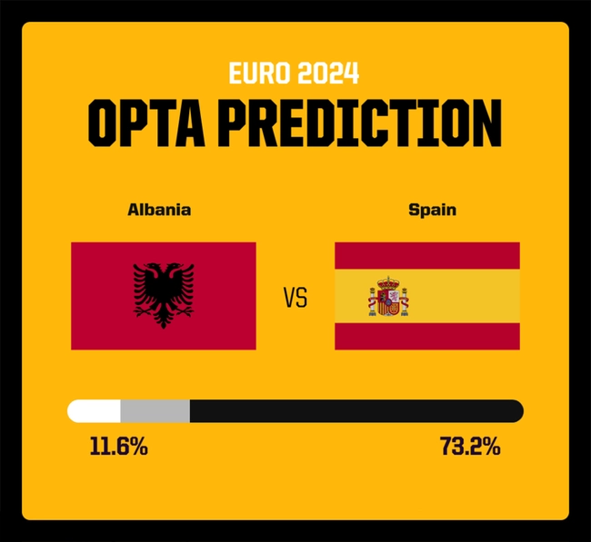 Dự đoán tỉ số Albania vs Tây Ban Nha: Đại tiệc bàn thắng hay khúc khải hoàn nhẹ nhàng? - Ảnh 3.