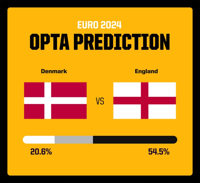 Dự đoán tỉ số Đan Mạch vs Anh: Một chiến thắng nhọc nhằn? - Ảnh 3.