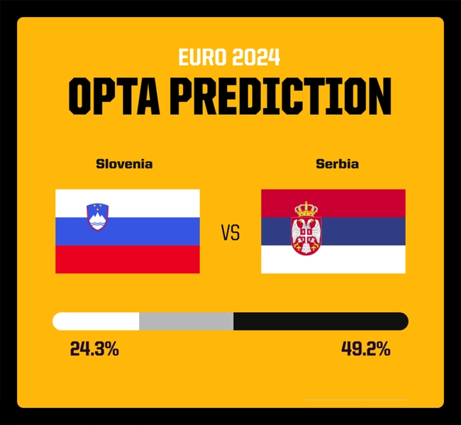 Dự đoán tỉ số trận đấu Slovenia vs Serbia: Chiến thắng tối thiểu - Ảnh 2.