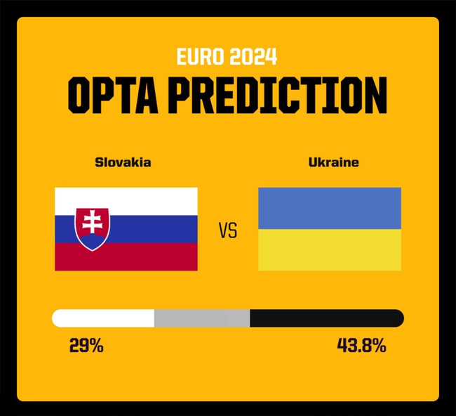 Dự đoán tỉ số Slovakia vs Ukraine: Dễ hòa - Ảnh 2.