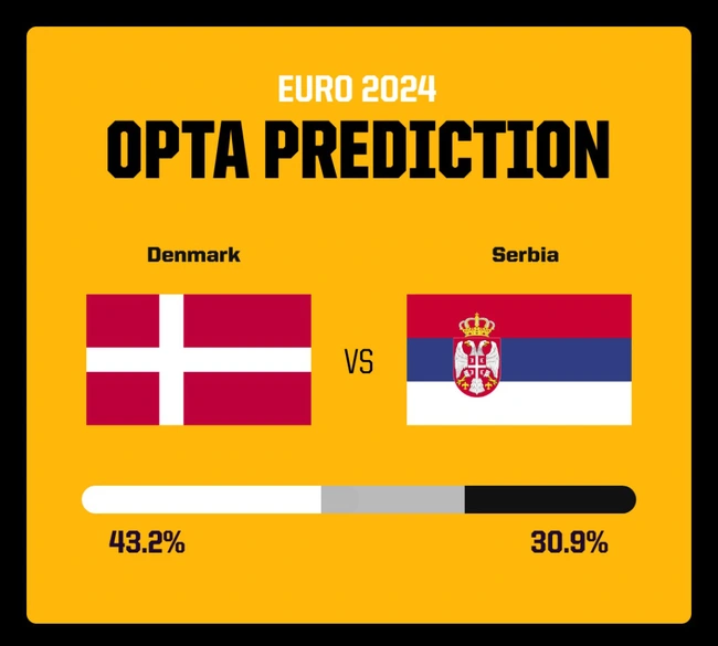 Dự đoán tỉ số trận đấu Đan Mạch vs Serbia: Đan Mạch thắng tối thiểu - Ảnh 2.