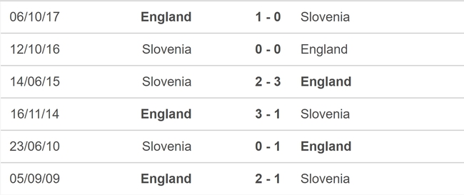 Lịch sử đối đầu Anh vs Slovenia: 'Tam sư' quá áp đảo - Ảnh 1.