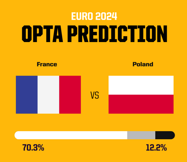 Dự đoán tỷ số Pháp vs Ba Lan: Chiến thắng đậm cho ứng viên vô địch - Ảnh 1.