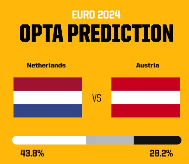 Dự đoán tỷ số Hà Lan vs Áo: Chiến thắng cho 'Cơn lốc màu da cam' - Ảnh 3.