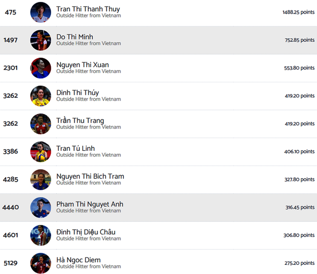 Thanh Thúy xếp hạng 475 thế giới và là chủ công số 1 Việt Nam theo xếp hạng của Volleybox hôm 24/6/2024
