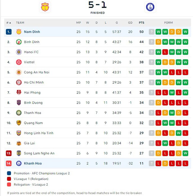 Văn Toàn, Tuấn Anh giành chức vô địch lịch sử với CLB Nam Định sau chiến thắng 5-1, 'nhà vua mới' của V-League lộ diện - Ảnh 3.